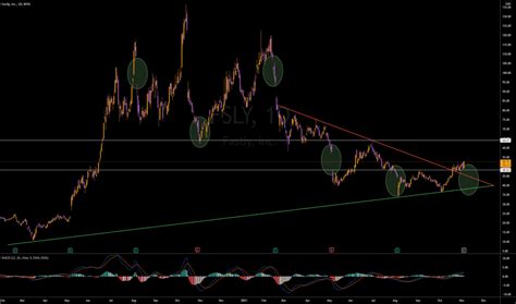 fansly stock|FSLY Stock Price and Chart — NYSE:FSLY